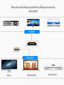 Орбита OT-AVW57 переходник (штекер MINI Displayport - гнездо HDMI) 15см