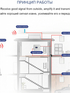 Усилитель сотовой связи и интернета готовый комплект Орбита OT-GSM18